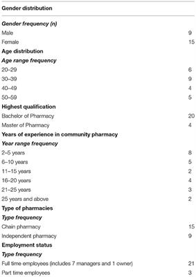 A Qualitative Study Exploring Community Pharmacists' Experiences and Views About <mark class="highlighted">Weight Management</mark> Interventions and Services in Klang Valley, Malaysia